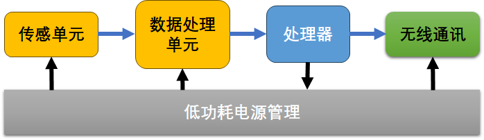 微型无线传感器的系统组成